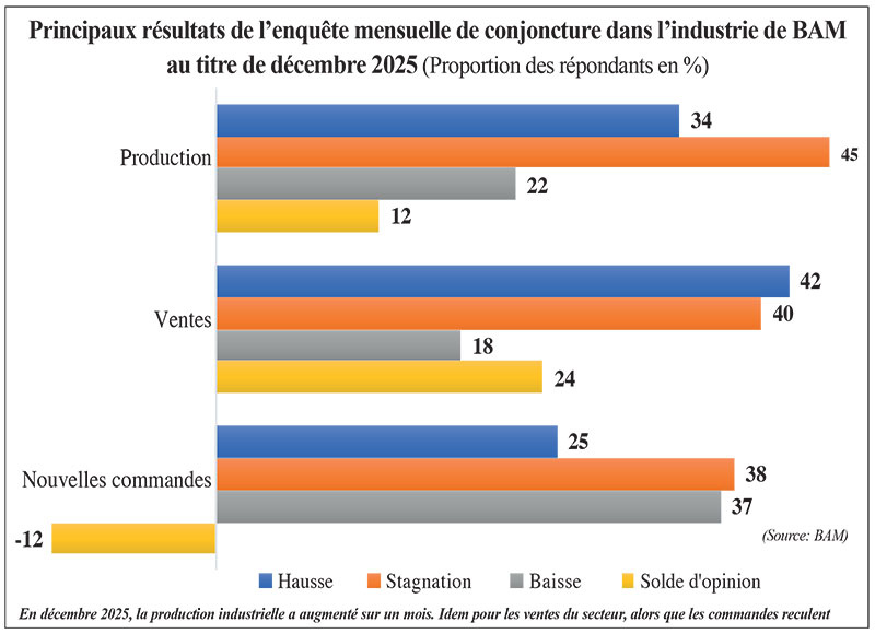 L’activité industrielle s’améliore en décembre 2025 au Maroc