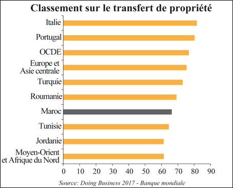 L'Economiste: Mémorandum Banque mondiale/Foncier - Tout est à revoir