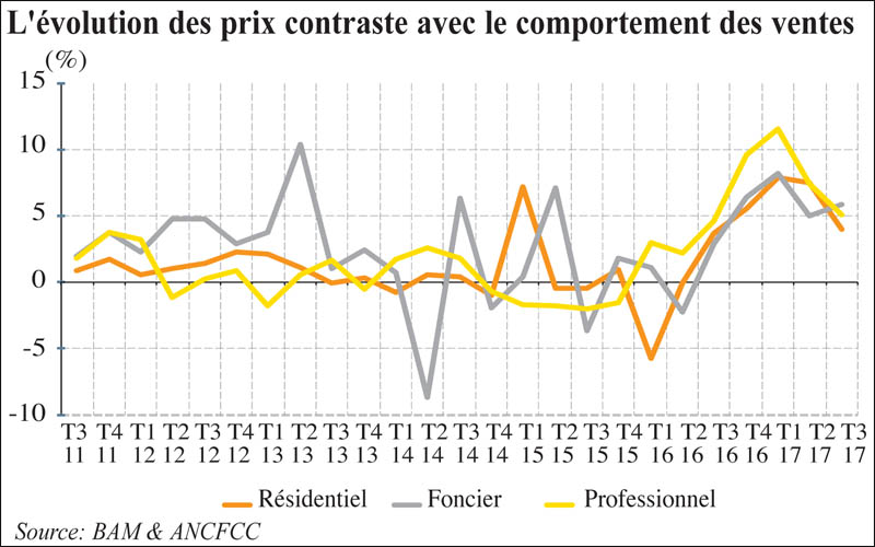  L’Economiste : Immobilier - Les transactions chutent et les prix prennent de l’altitude