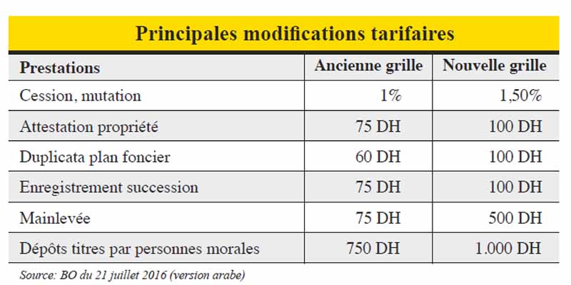 L’Economiste : Conservation foncière - Dématérialiser pour mieux sécuriser