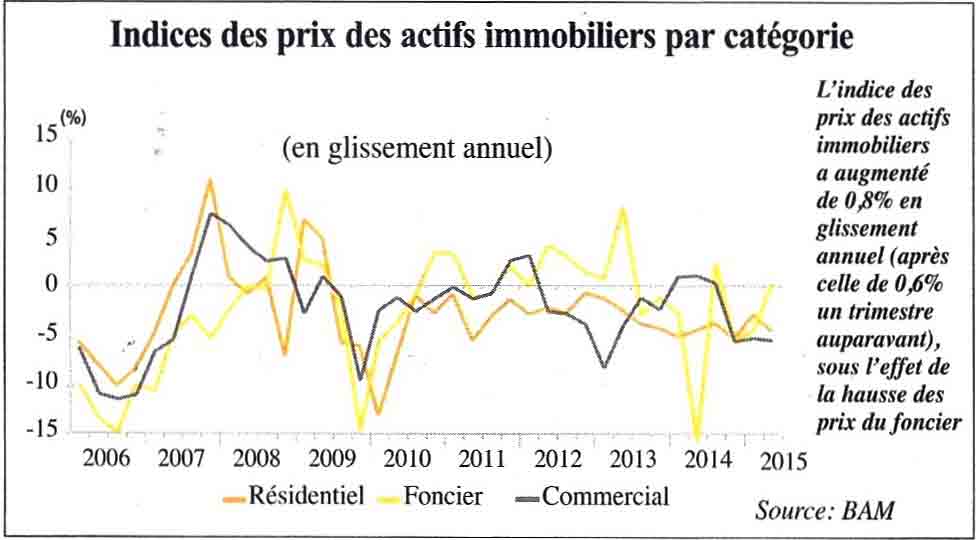 L’Economiste : Immobilier-La demande stagne dans les grandes villes