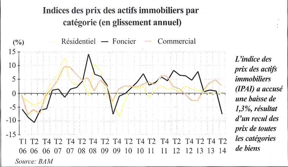 L’Economiste : Immobilier- Boom des transactions de seconde main