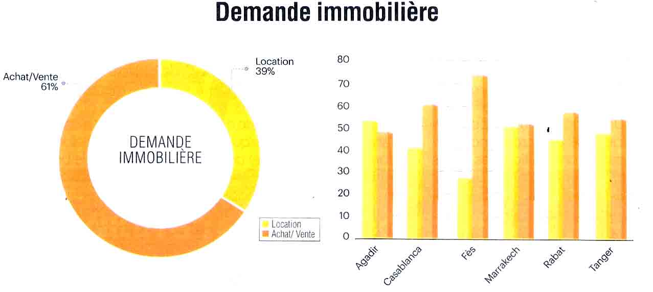 Les Éco : Légère hausse des prix de l’immobilier au premier trimestre