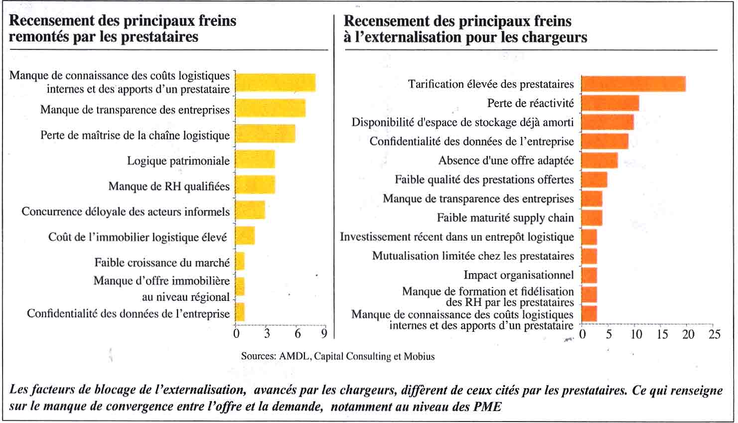 L’Economiste : Logistique-Les maillons de la chaine décortiqués