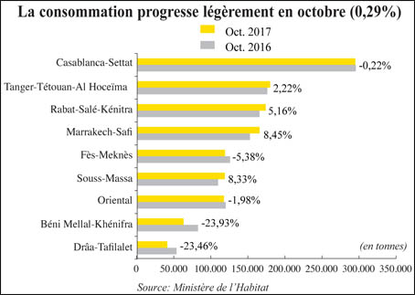 L’Economiste – Les cimentiers croisent les doigts 
