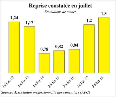 L’Economiste : Marché cimentier - Les ventes de juillet ravivent l’espoir