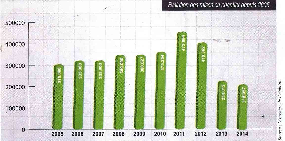 Finances News hebdo : Immobilier-Les signes d’essoufflement se confirment 