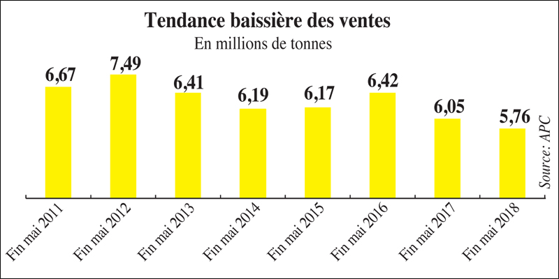 L’Economiste : Ciment, les ventes au plus bas