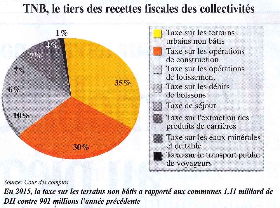 L’Economiste : Taxe sur terrains non bâtis - L’immobilier pris au piège