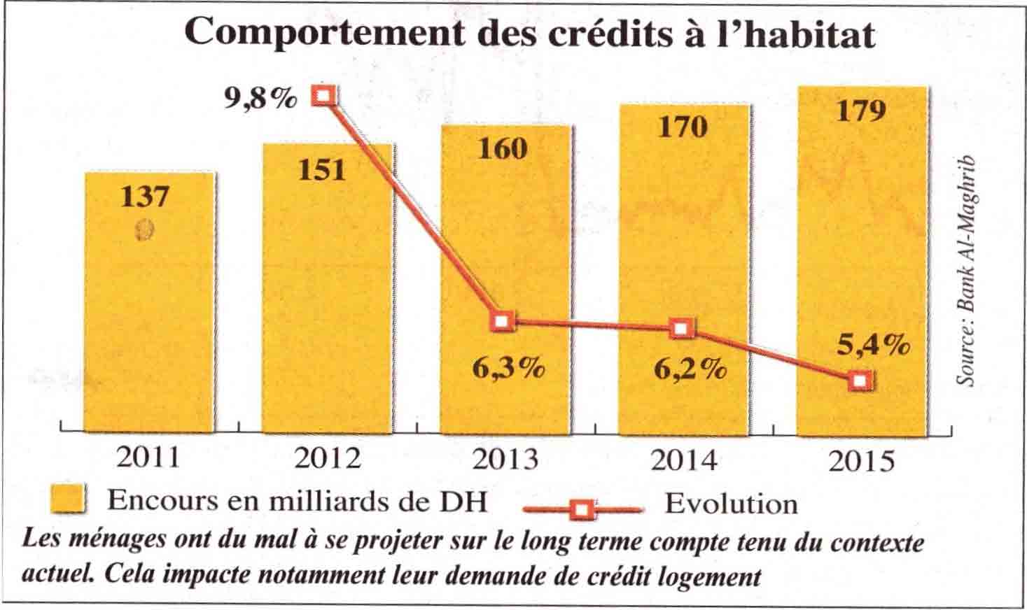 L’Economiste : Immobilier-Les ménages hésitent à s’engager 