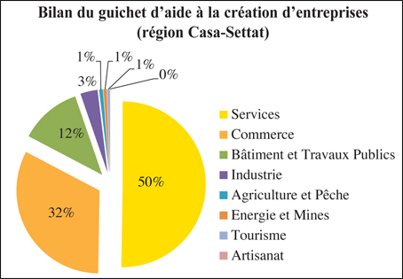 L'Economiste: Casablanca-Settat - Nouvelle zone franche à Jorf Lasfar