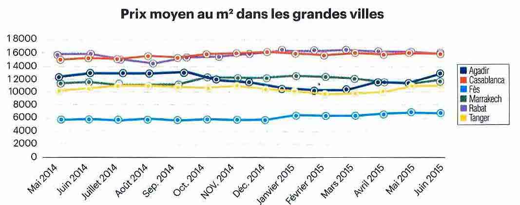Les Éco : Petite reprise des demandes immobilières au 1er semestre 2015