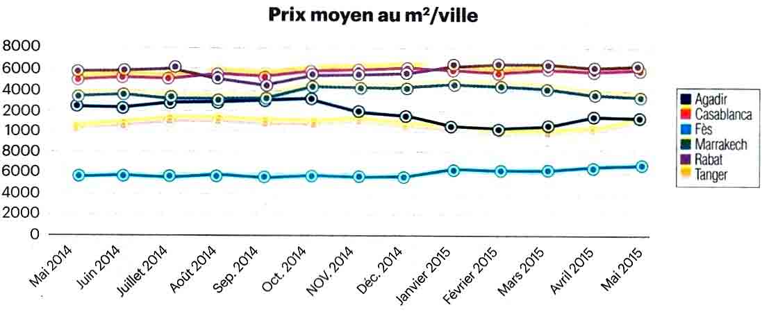 Les Éco : Le marché immobilier retrouve des couleurs