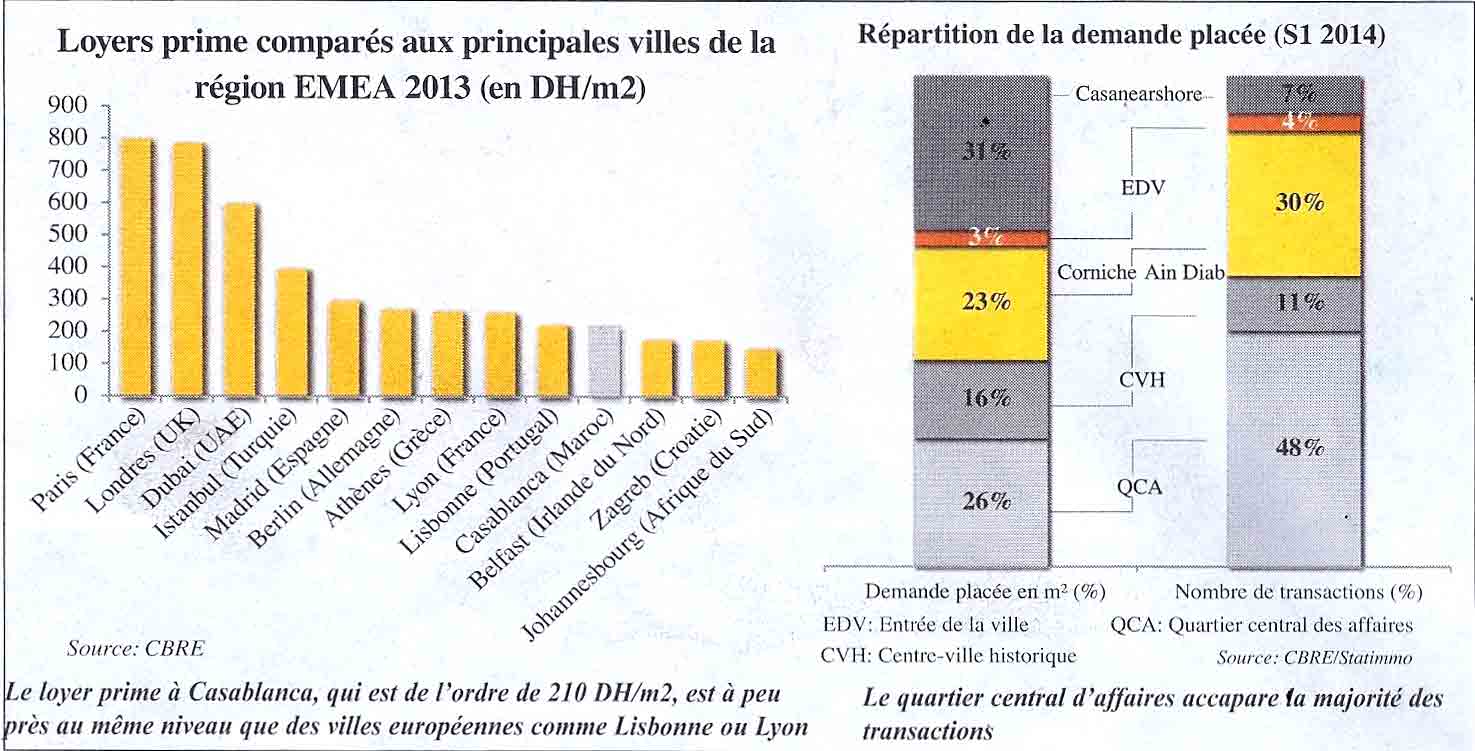 L’Economiste : Immobilier professionnel- Où investir à Casablanca