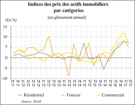 L'Economiste: Le marché des bureaux reprend des couleurs
