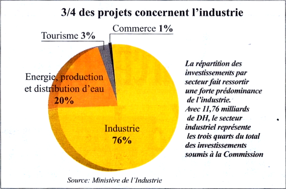 L’Economiste : Investissement- L’industrie maintient le rythme