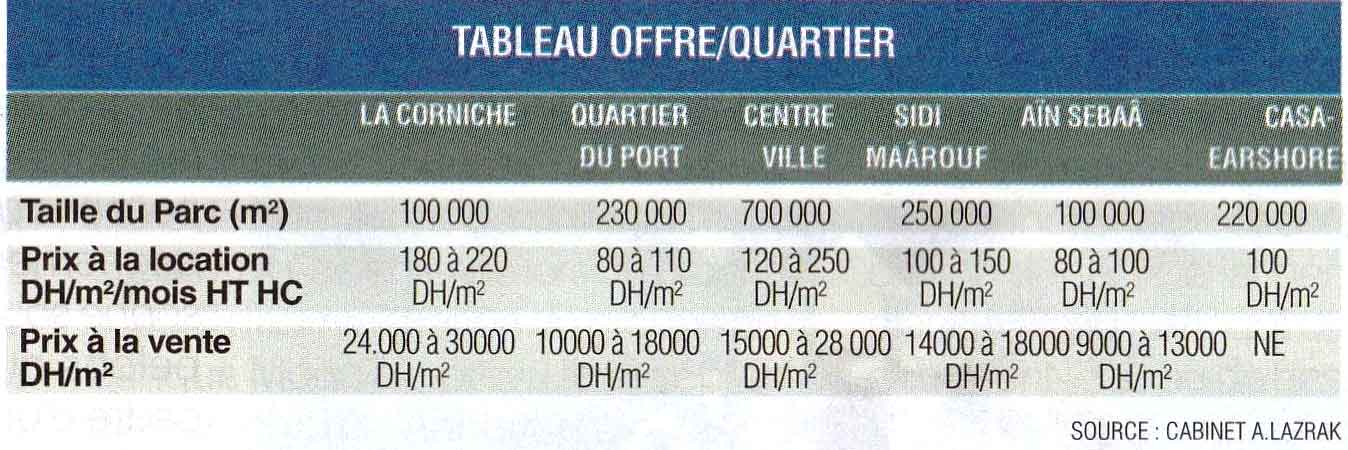 Les inspirations Éco : Immobilier d’entreprise - la location, formule prisée par les TPME 