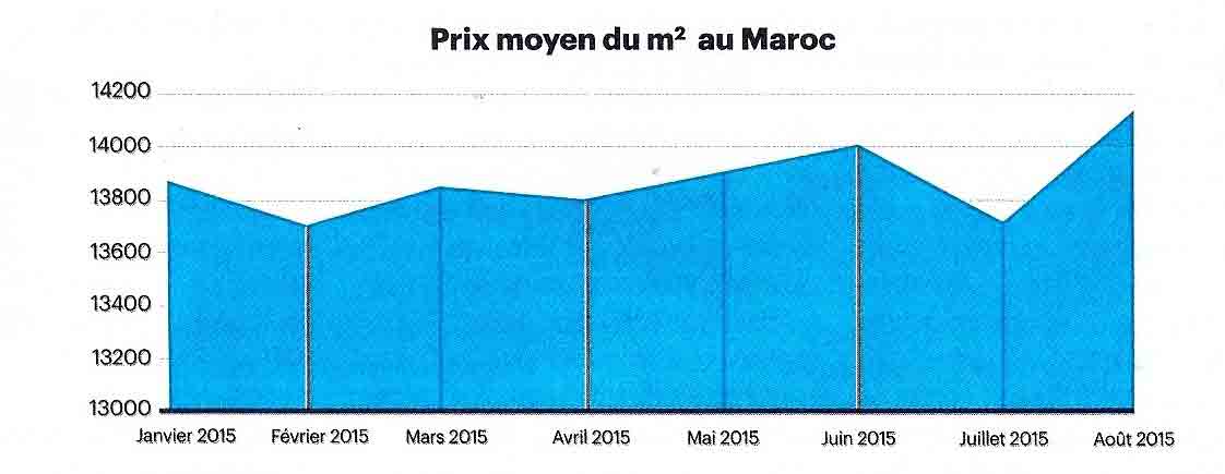 Les Éco : Immobilier ancien-Les demandes d’achat repartent, les prix aussi