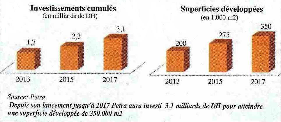 L’Economiste : Immobilier commercial- Coup d’accélérateur chez Best Financière et Sanam 