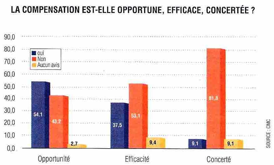Les Éco : Décompensation- Les industriels inquiets
